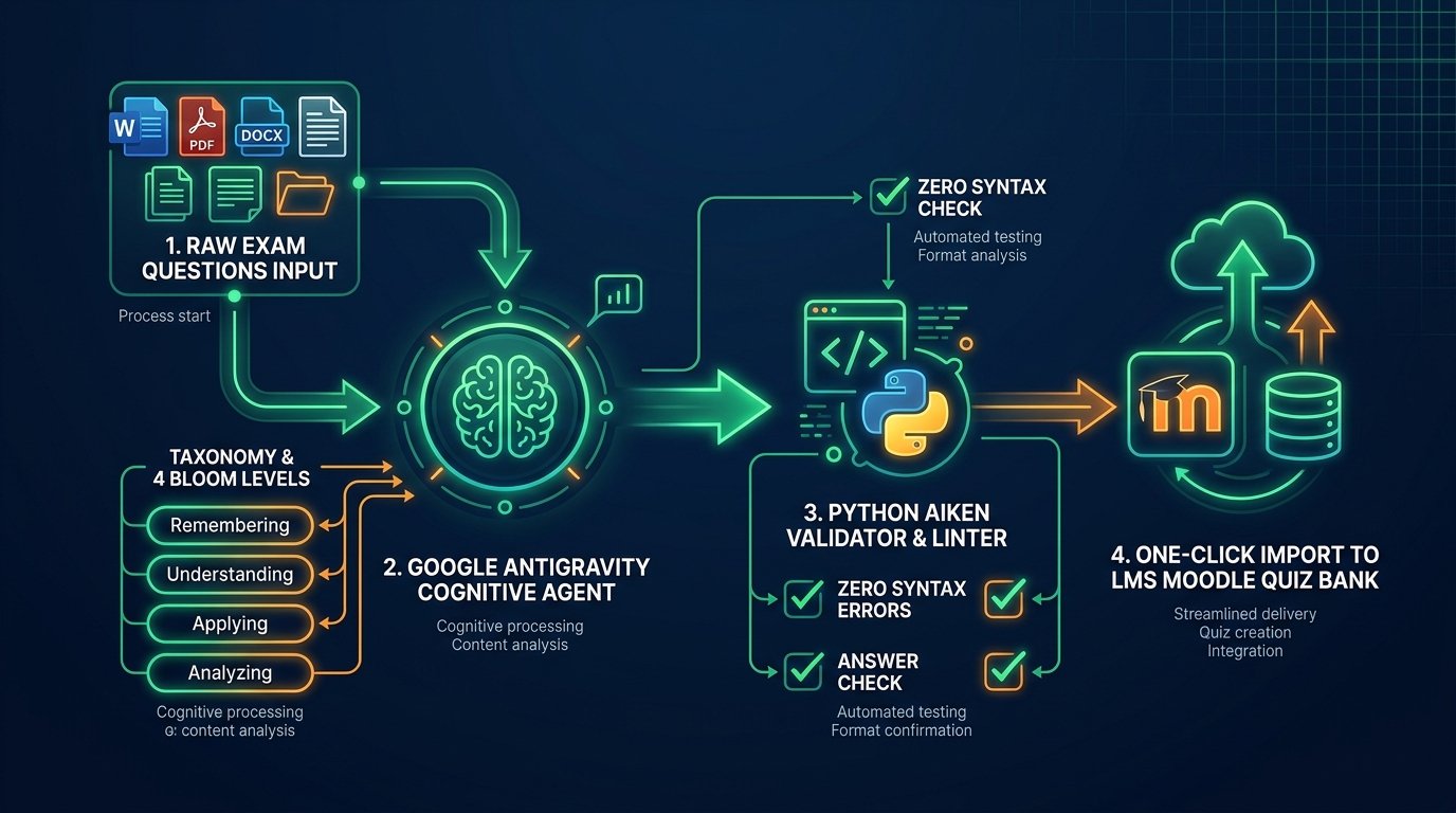 Sơ đồ 4 bước tự động hóa chuẩn hóa đề thi Aiken và đồng bộ LMS Moodle bằng Google Antigravity & Python