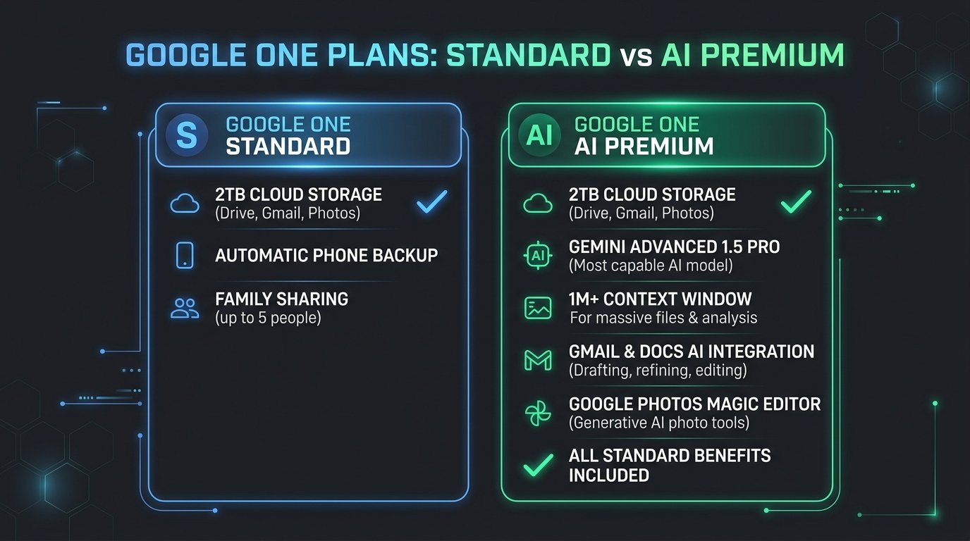 So sánh Google One Standard vs AI Premium